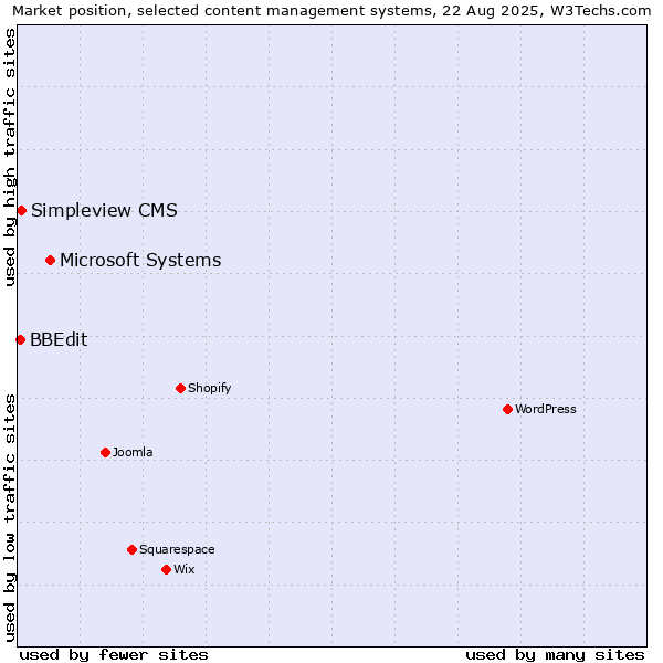 Market position of Microsoft Systems vs. Simpleview CMS vs. BBEdit