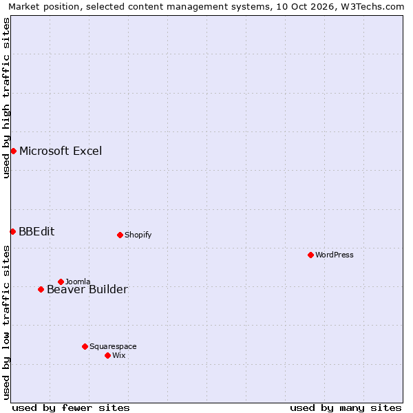 Market position of Beaver Builder vs. Microsoft Excel vs. BBEdit