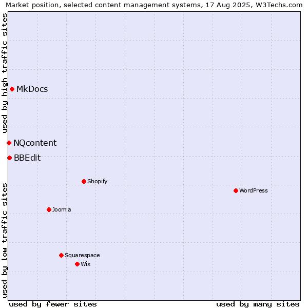 Market position of MkDocs vs. BBEdit vs. NQcontent