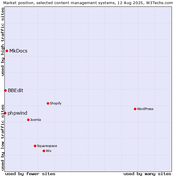 Market position of MkDocs vs. BBEdit vs. phpwind
