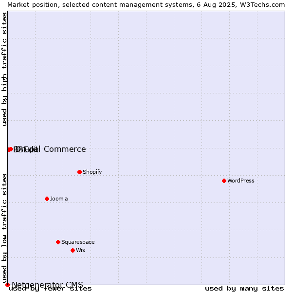 Market position of Drupal Commerce vs. BBEdit vs. Netgenerator CMS