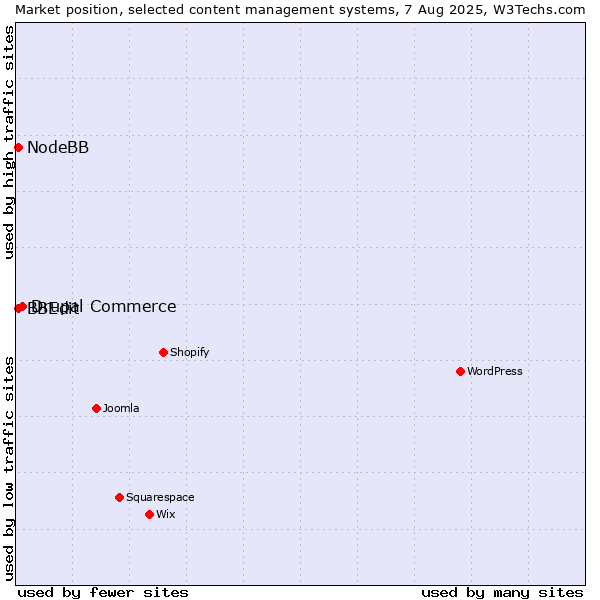 Market position of Drupal Commerce vs. BBEdit vs. NodeBB