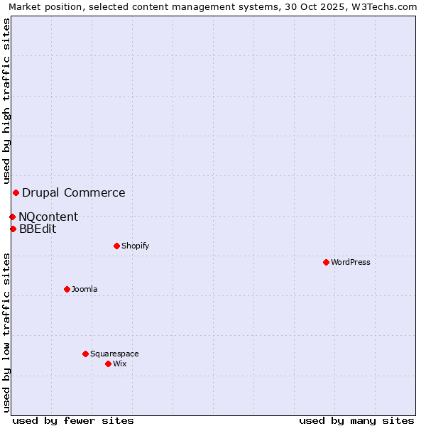 Market position of Drupal Commerce vs. BBEdit vs. NQcontent