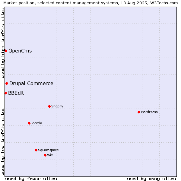 Market position of Drupal Commerce vs. OpenCms vs. BBEdit