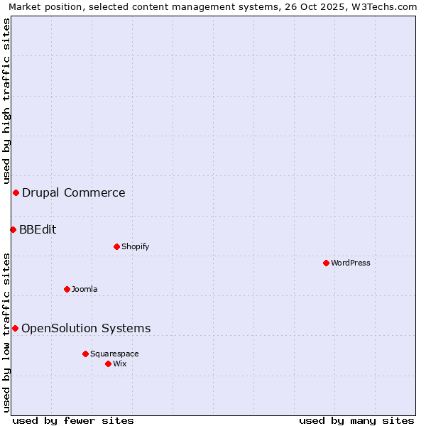 Market position of Drupal Commerce vs. OpenSolution Systems vs. BBEdit