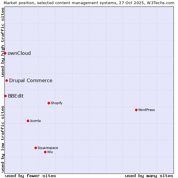 Market position of Drupal Commerce vs. BBEdit vs. ownCloud