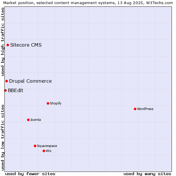 Market position of Sitecore CMS vs. Drupal Commerce vs. BBEdit