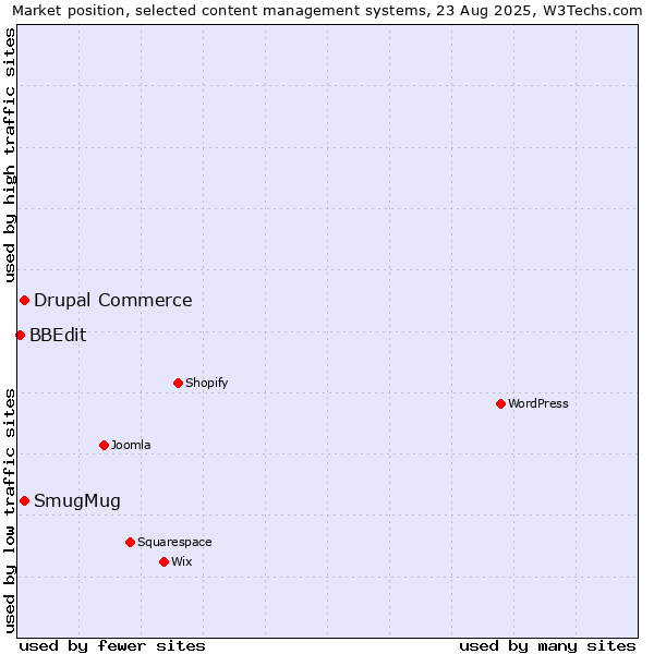 Market position of SmugMug vs. Drupal Commerce vs. BBEdit