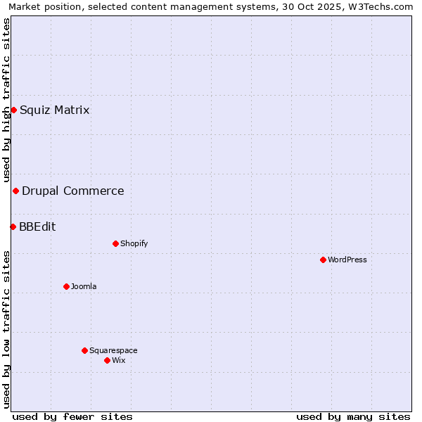 Market position of Drupal Commerce vs. Squiz Matrix vs. BBEdit