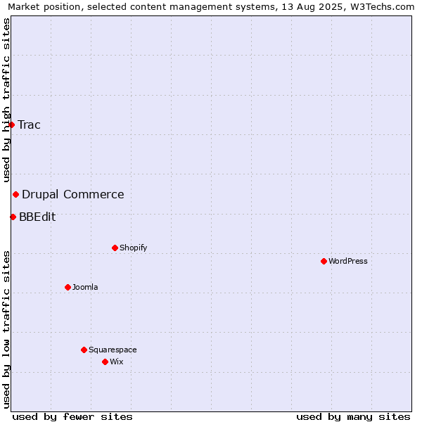 Market position of Drupal Commerce vs. BBEdit vs. Trac