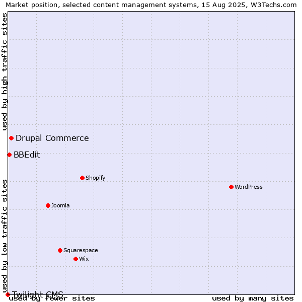 Market position of Drupal Commerce vs. BBEdit vs. Twilight CMS