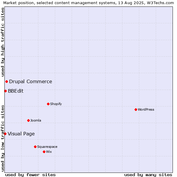 Market position of Drupal Commerce vs. BBEdit vs. Visual Page