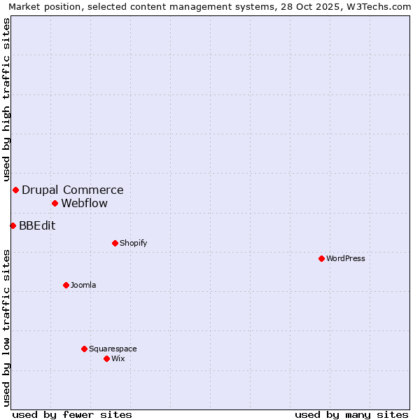 Market position of Webflow vs. Drupal Commerce vs. BBEdit
