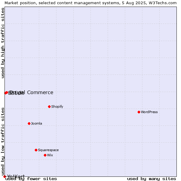 Market position of Drupal Commerce vs. BBEdit vs. Yo!Kart