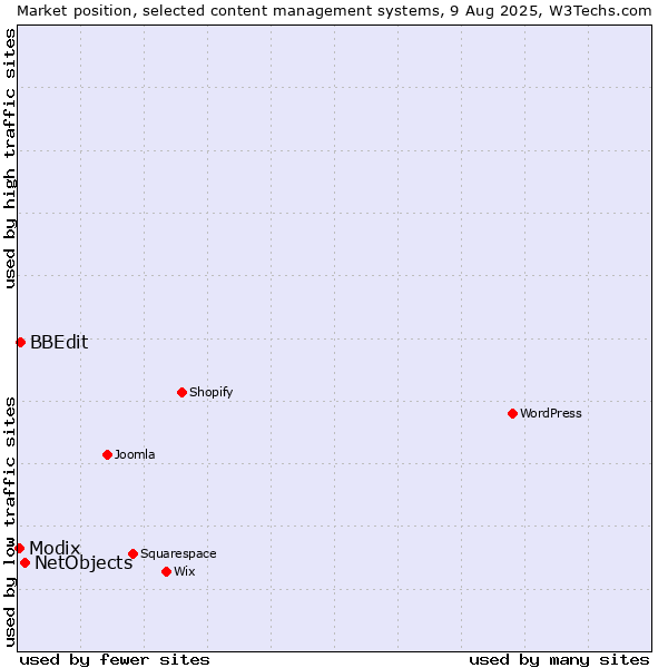Market position of NetObjects vs. BBEdit vs. Modix