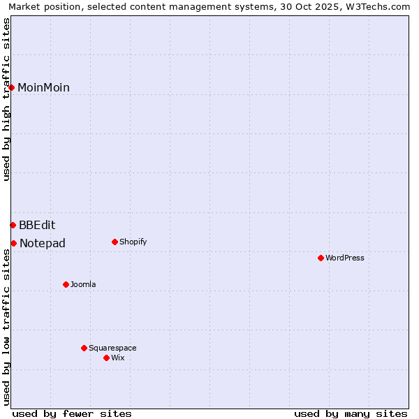Market position of Notepad vs. BBEdit vs. MoinMoin