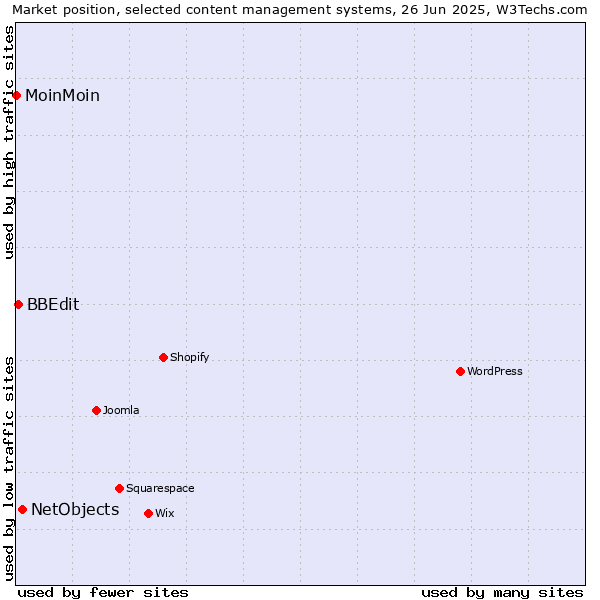 Market position of NetObjects vs. BBEdit vs. MoinMoin