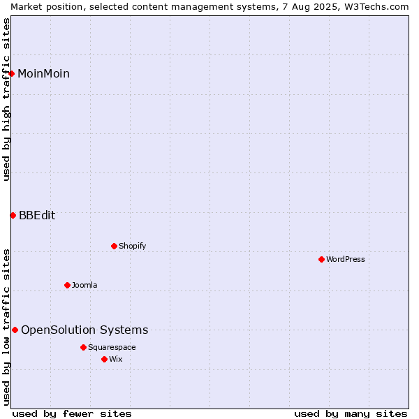 Market position of OpenSolution Systems vs. BBEdit vs. MoinMoin