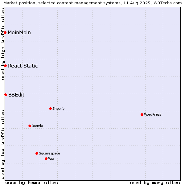 Market position of BBEdit vs. React Static vs. MoinMoin