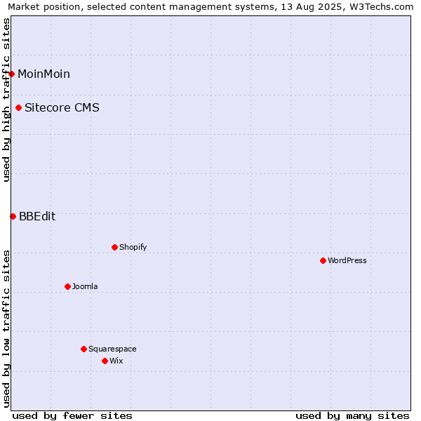 Market position of Sitecore CMS vs. BBEdit vs. MoinMoin
