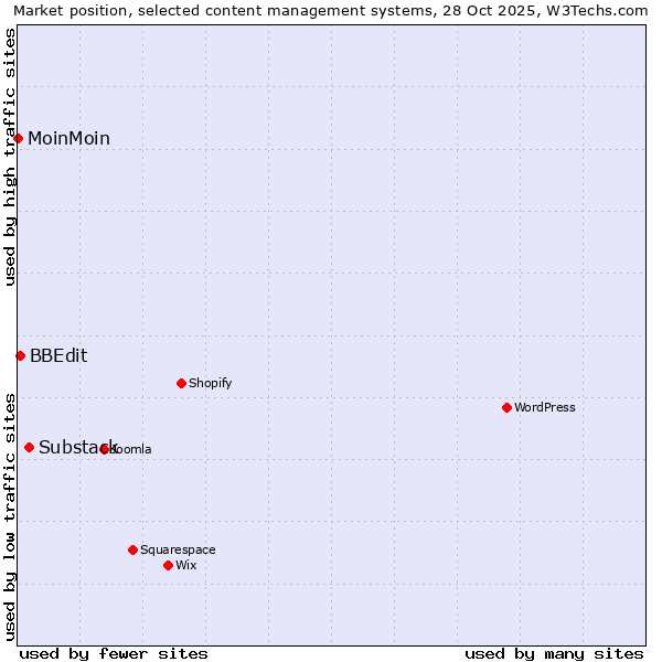 Market position of Substack vs. BBEdit vs. MoinMoin