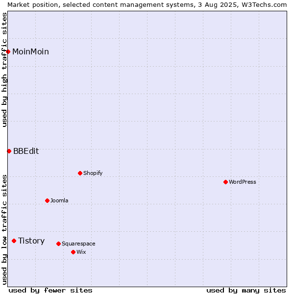 Market position of Tistory vs. BBEdit vs. MoinMoin