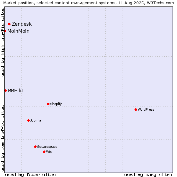 Market position of Zendesk vs. BBEdit vs. MoinMoin