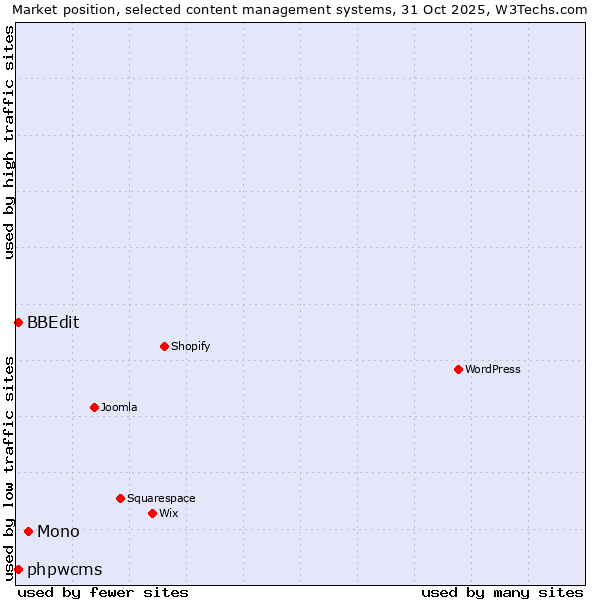 Market position of Mono vs. BBEdit vs. phpwcms