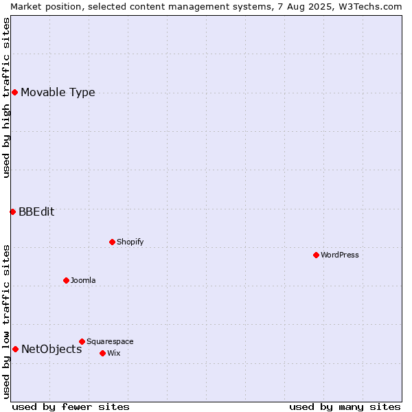 Market position of NetObjects vs. Movable Type vs. BBEdit