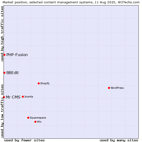 Market position of PHP-Fusion vs. BBEdit vs. Mr CMS