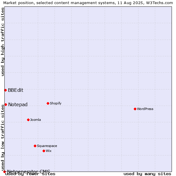 Market position of Notepad vs. BBEdit vs. Netgenerator CMS
