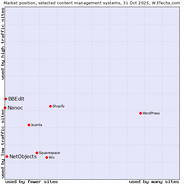 Market position of NetObjects vs. BBEdit vs. Nanoc