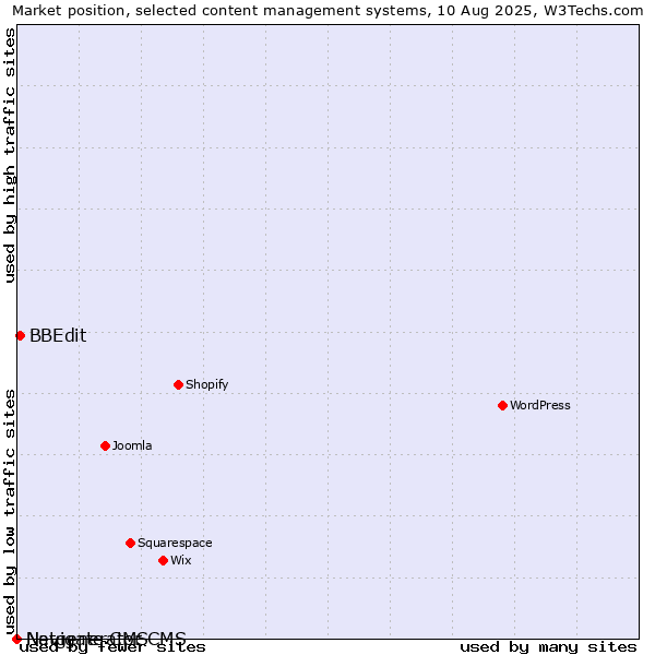 Market position of BBEdit vs. Navigate CMS vs. Netgenerator CMS