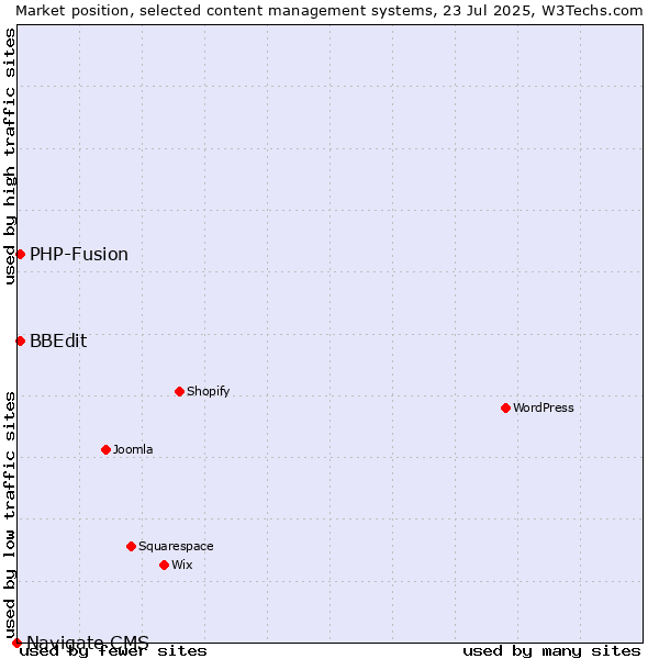 Market position of PHP-Fusion vs. BBEdit vs. Navigate CMS