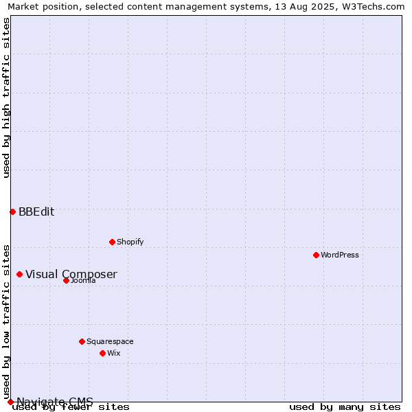 Market position of Visual Composer vs. BBEdit vs. Navigate CMS