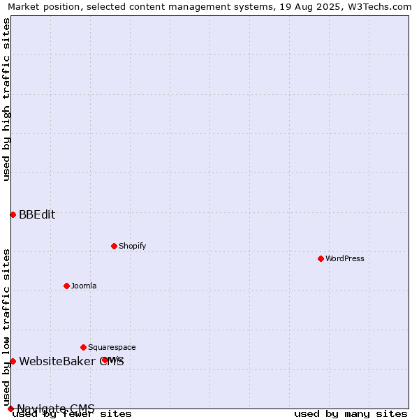 Market position of BBEdit vs. WebsiteBaker CMS vs. Navigate CMS