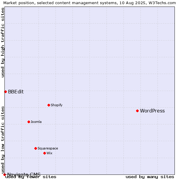 Market position of WordPress vs. BBEdit vs. Navigate CMS