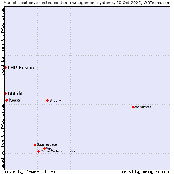 Market position of Neos vs. PHP-Fusion vs. BBEdit