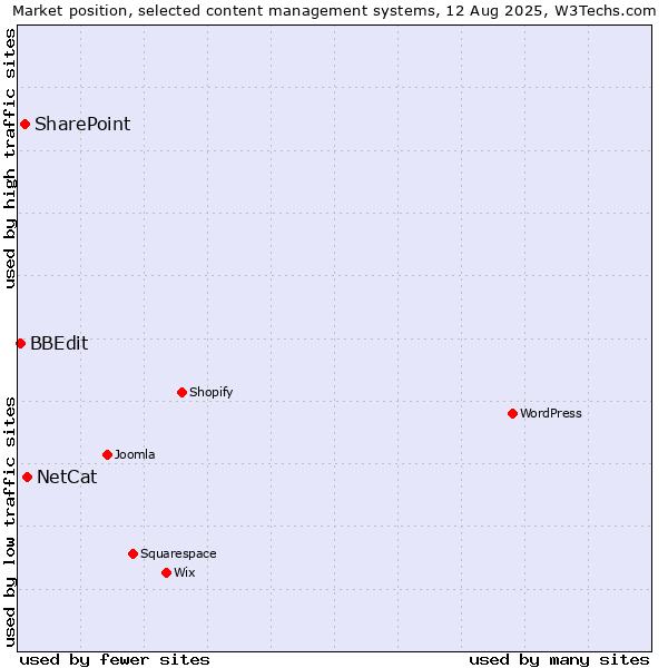 Market position of NetCat vs. SharePoint vs. BBEdit