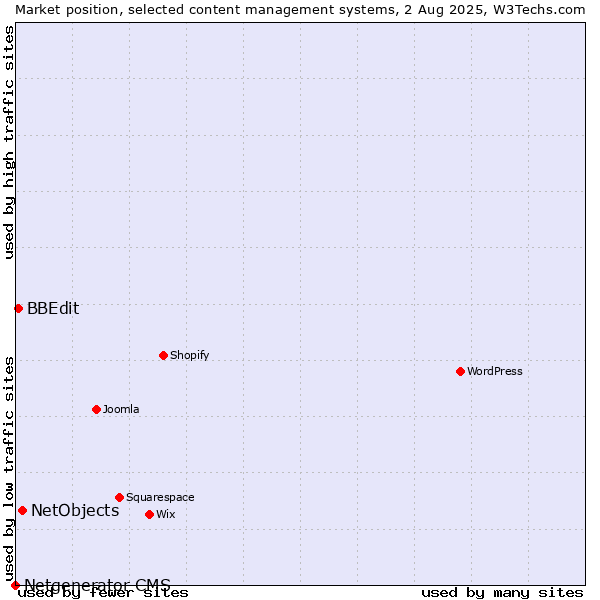 Market position of NetObjects vs. BBEdit vs. Netgenerator CMS