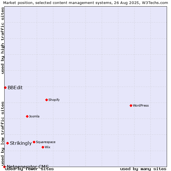 Market position of Strikingly vs. BBEdit vs. Netgenerator CMS
