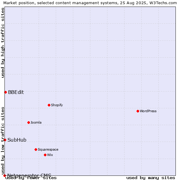 Market position of BBEdit vs. SubHub vs. Netgenerator CMS