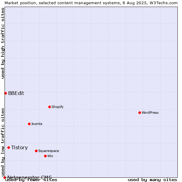 Market position of Tistory vs. BBEdit vs. Netgenerator CMS