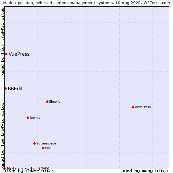 Market position of VuePress vs. BBEdit vs. Netgenerator CMS