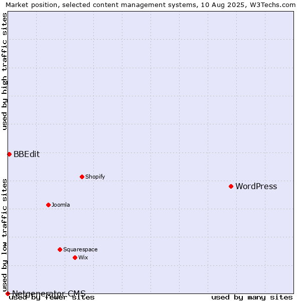 Market position of WordPress vs. BBEdit vs. Netgenerator CMS