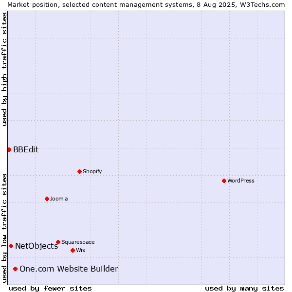 Market position of One.com Website Builder vs. NetObjects vs. BBEdit