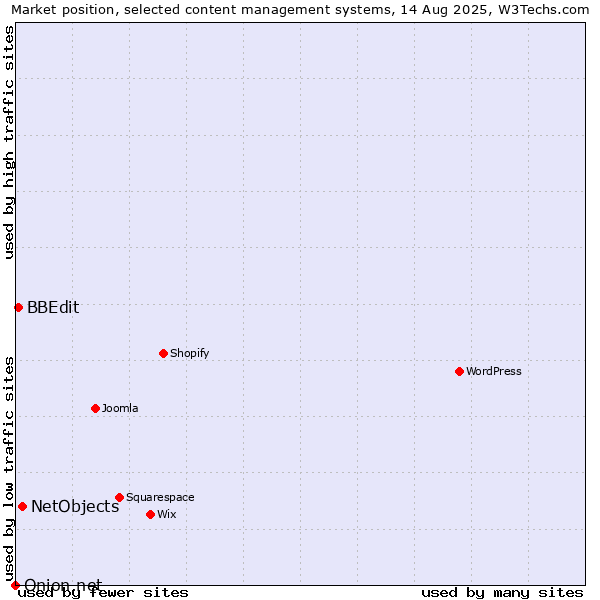 Market position of NetObjects vs. BBEdit vs. Onion.net