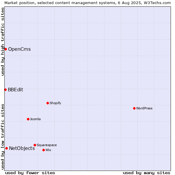 Market position of NetObjects vs. OpenCms vs. BBEdit