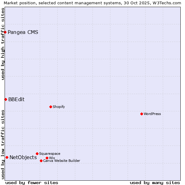 Market position of NetObjects vs. BBEdit vs. Pangea CMS