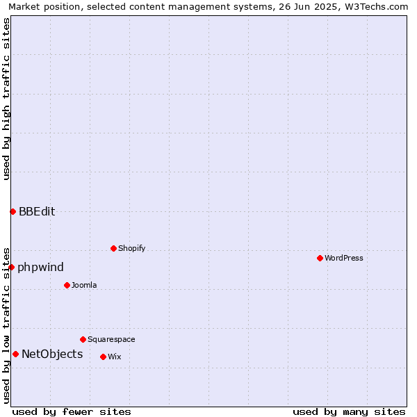 Market position of NetObjects vs. BBEdit vs. phpwind
